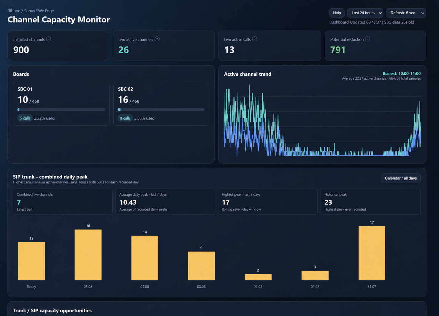 Anonymiseret SIP-dashboard med live kanalforbrug og historiske peaks